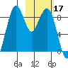 Port Moller tide chart for Saturday, February 17, 2024