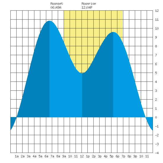 Port Moller tide chart for Sunday, February 18, 2024