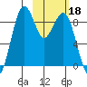 Port Moller tide chart for Sunday, February 18, 2024