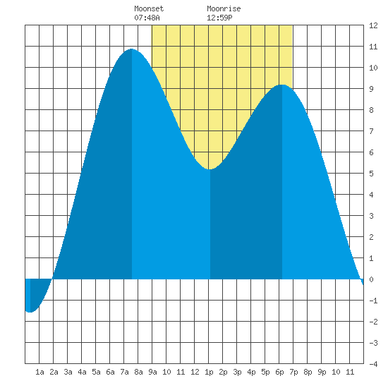 Port Moller tide chart for Monday, February 19, 2024