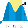 Port Moller tide chart for Monday, February 19, 2024