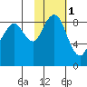 Port Moller tide chart for Thursday, February 1, 2024