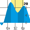 Port Moller tide chart for Tuesday, February 20, 2024
