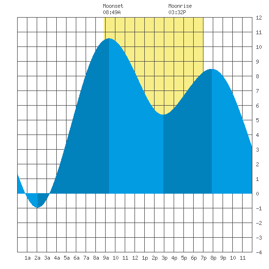 Port Moller tide chart for Wednesday, February 21, 2024