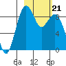 Port Moller tide chart for Wednesday, February 21, 2024