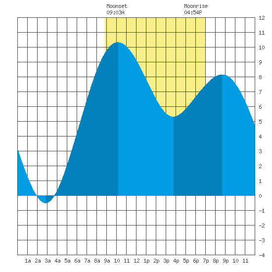 Port Moller tide chart for Thursday, February 22, 2024