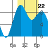 Port Moller tide chart for Thursday, February 22, 2024