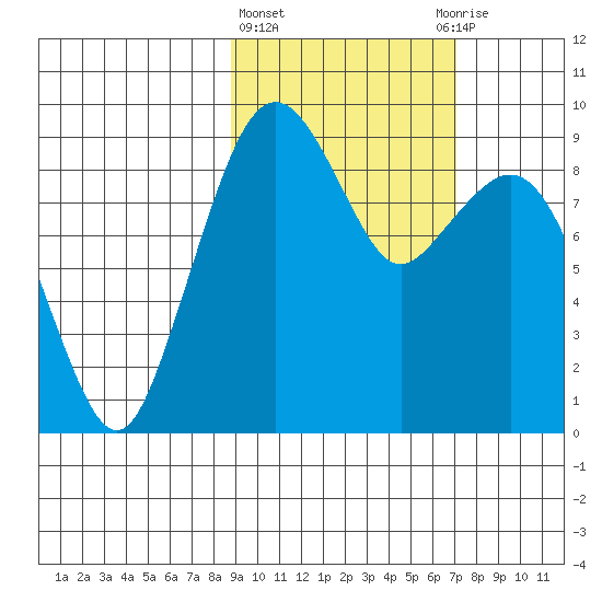 Port Moller tide chart for Friday, February 23, 2024