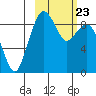Port Moller tide chart for Friday, February 23, 2024