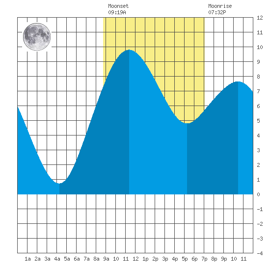 Port Moller tide chart for Saturday, February 24, 2024