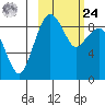 Port Moller tide chart for Saturday, February 24, 2024