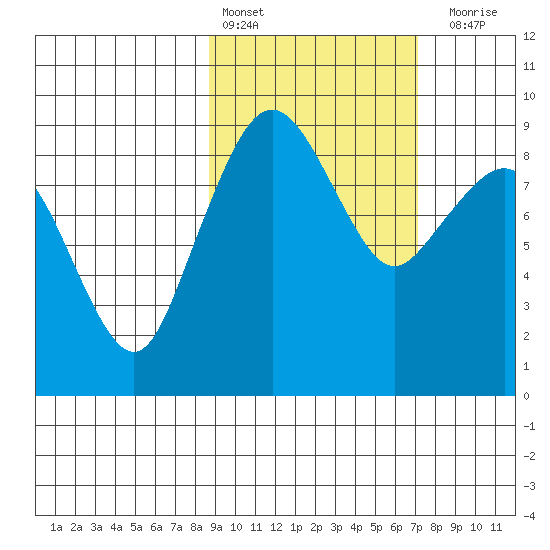 Port Moller tide chart for Sunday, February 25, 2024