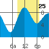 Port Moller tide chart for Sunday, February 25, 2024