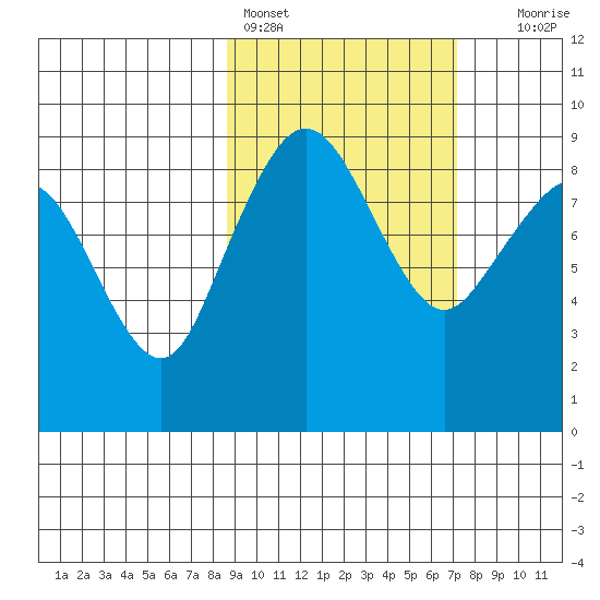 Port Moller tide chart for Monday, February 26, 2024