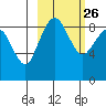 Port Moller tide chart for Monday, February 26, 2024