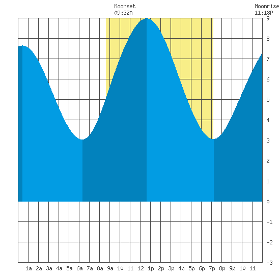 Port Moller tide chart for Tuesday, February 27, 2024