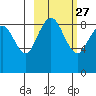Port Moller tide chart for Tuesday, February 27, 2024