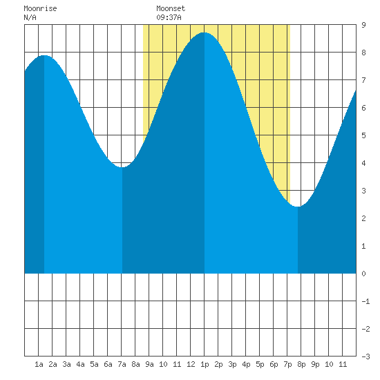 Port Moller tide chart for Wednesday, February 28, 2024