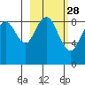 Port Moller tide chart for Wednesday, February 28, 2024