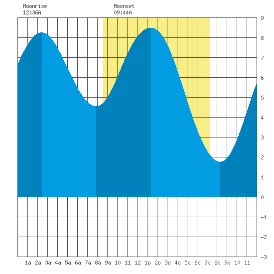 Port Moller tide chart for Thursday, February 29, 2024
