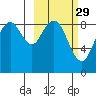 Port Moller tide chart for Thursday, February 29, 2024