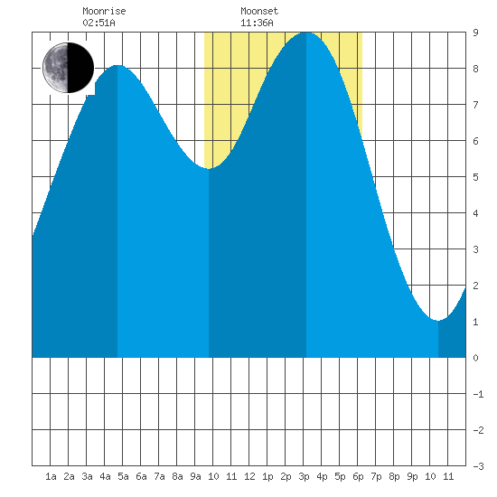 Port Moller tide chart for Friday, February 2, 2024