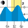 Port Moller tide chart for Friday, February 2, 2024