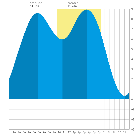 Port Moller tide chart for Saturday, February 3, 2024