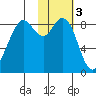 Port Moller tide chart for Saturday, February 3, 2024