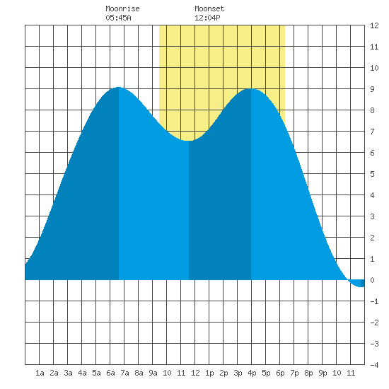 Port Moller tide chart for Sunday, February 4, 2024