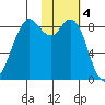 Port Moller tide chart for Sunday, February 4, 2024
