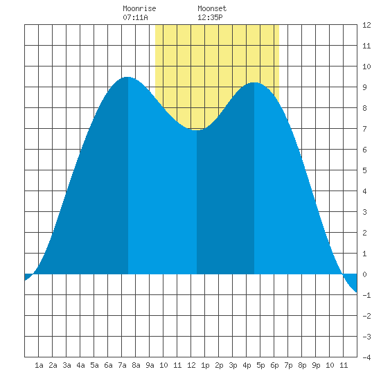 Port Moller tide chart for Monday, February 5, 2024