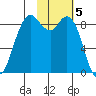 Port Moller tide chart for Monday, February 5, 2024