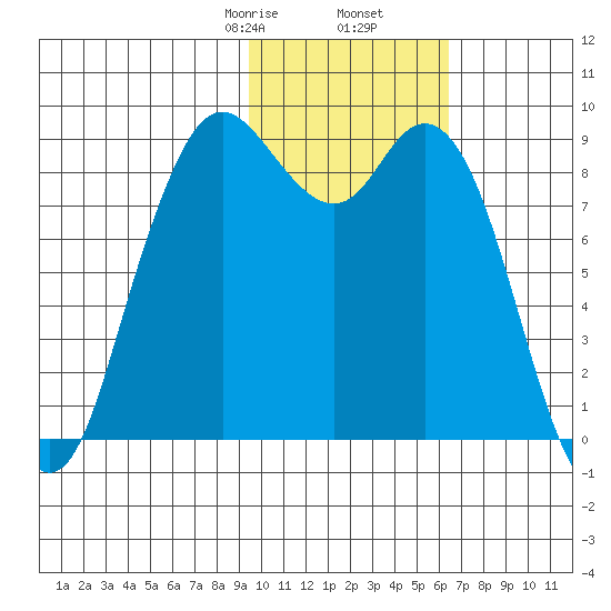 Port Moller tide chart for Tuesday, February 6, 2024