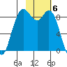 Port Moller tide chart for Tuesday, February 6, 2024