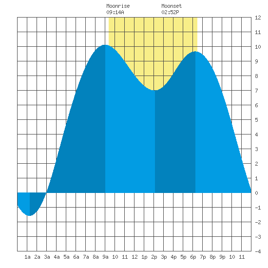 Port Moller tide chart for Wednesday, February 7, 2024