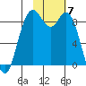 Port Moller tide chart for Wednesday, February 7, 2024