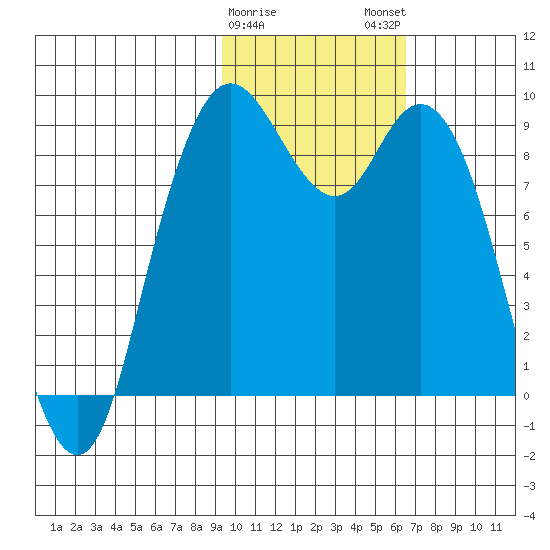 Port Moller tide chart for Thursday, February 8, 2024
