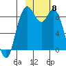 Port Moller tide chart for Thursday, February 8, 2024