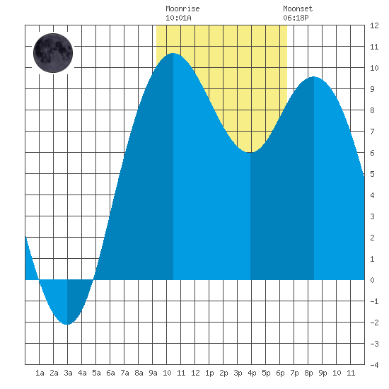 Port Moller tide chart for Friday, February 9, 2024