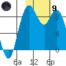 Port Moller tide chart for Friday, February 9, 2024