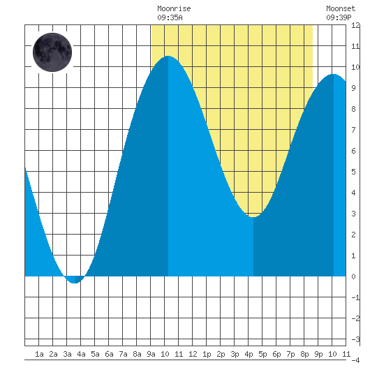 Port Moller tide chart for Sunday, March 10, 2024