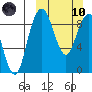 Port Moller tide chart for Sunday, March 10, 2024