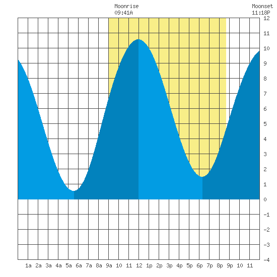 Port Moller tide chart for Monday, March 11, 2024