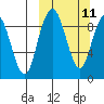 Port Moller tide chart for Monday, March 11, 2024