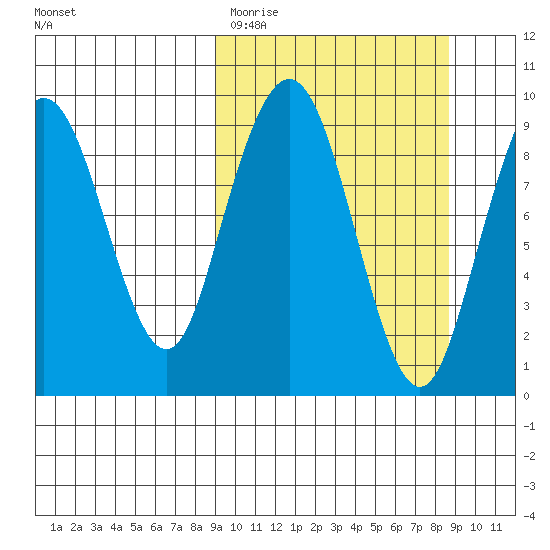Port Moller tide chart for Tuesday, March 12, 2024