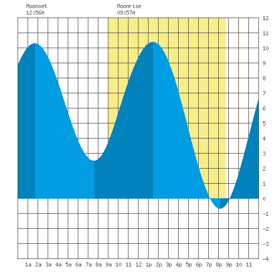 Port Moller tide chart for Wednesday, March 13, 2024