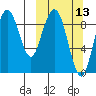 Port Moller tide chart for Wednesday, March 13, 2024