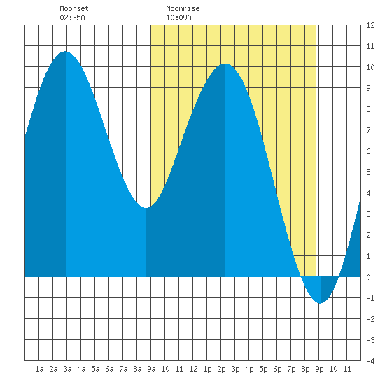 Port Moller tide chart for Thursday, March 14, 2024