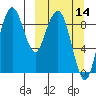 Port Moller tide chart for Thursday, March 14, 2024
